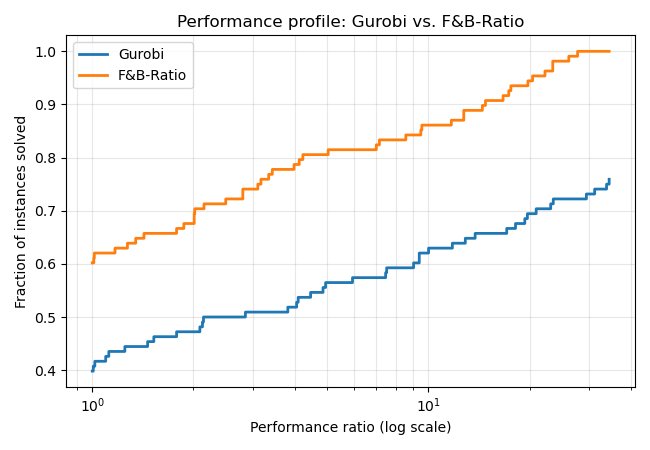 Global Optimization of Mixed-Integer Bound-Constrained Quadratic Fractional Problems Figure 1