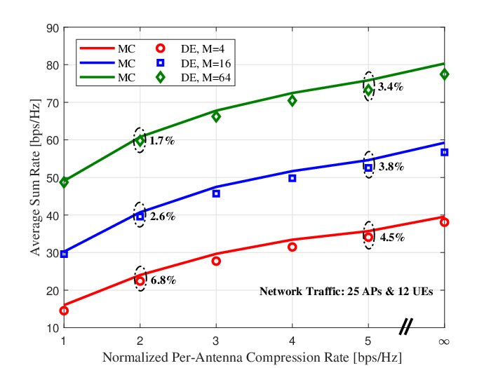 Scalable Distortion-Aware Clustering for Fronthaul-Limited Cell-Free MIMO Networks Figure 1