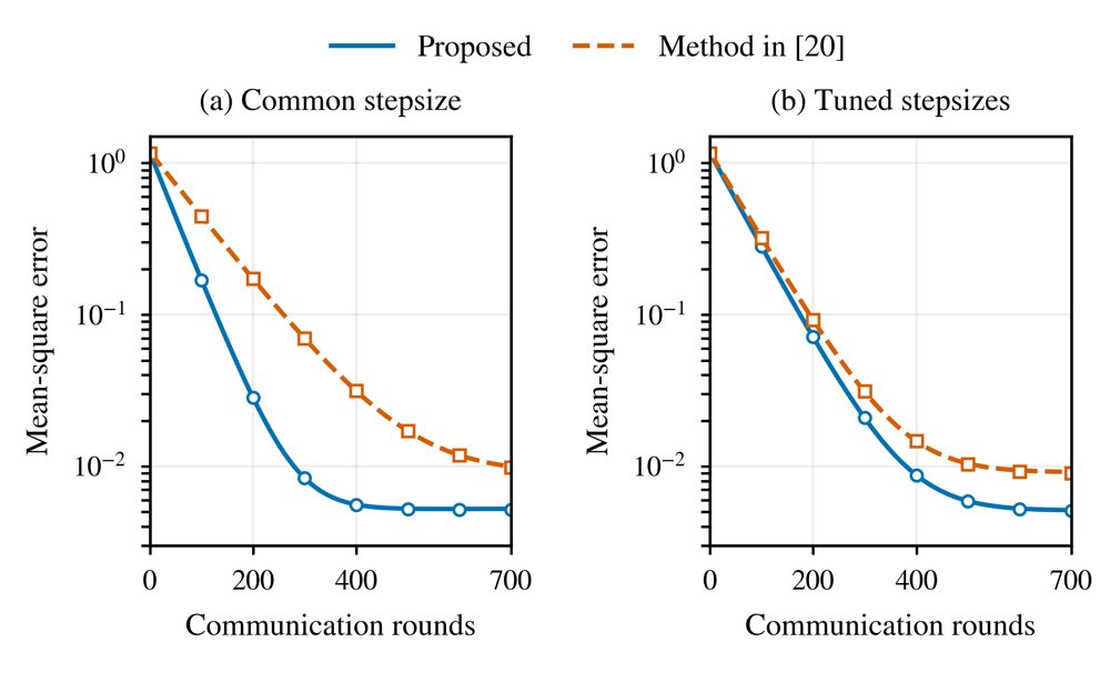Communication-Efficient Differentially Private Gradient Tracking for Distributed Optimization via Local Updates Figure 1
