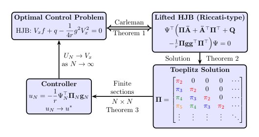 From Hamilton-Jacobi-Bellman to Riccati via Carleman: The Scalar Case Figure 1