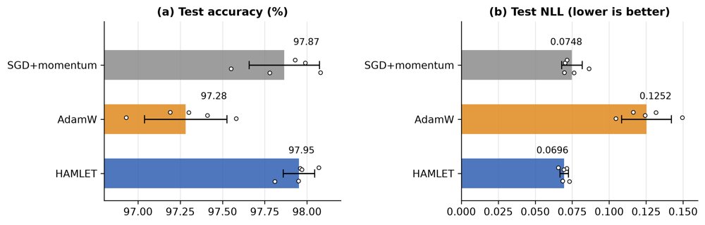 Hamiltonian Metric Learning and Energy-Based Training: A Dissipative Geometric Framework for Optimization Figure 1
