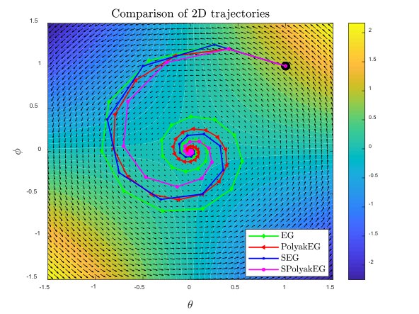 Single-call Polyak-Type Extragradient Methods for Monotone Root-Finding Problems Figure 1