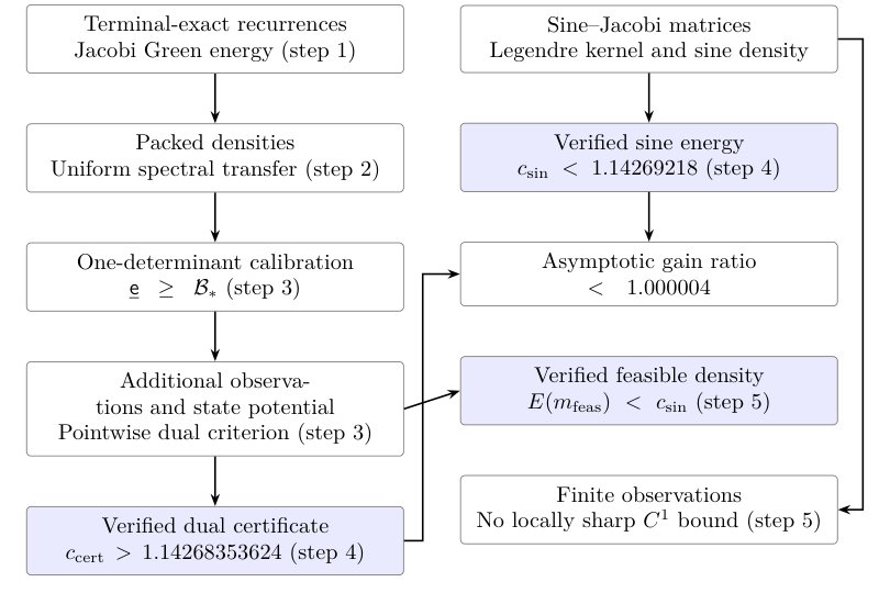 Chebyshev-Exact Acceleration under Hessian Variation, II: Computer-Assisted Variational Lower Bound Figure 1
