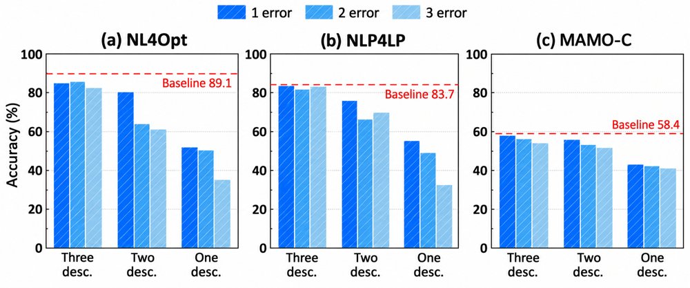 Ambiguity-Aware Multi-Agent Framework for Automated Operations Research under Logical Inconsistency Figure 1