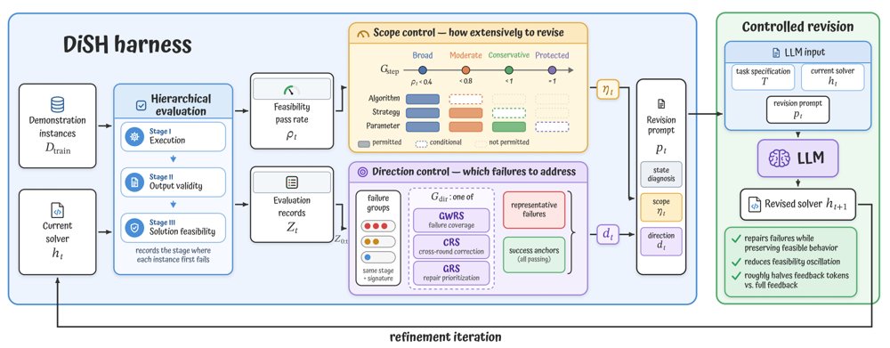 Harnessing LLMs with Direction-Scope Control for Combinatorial Solver Refinement Figure 1