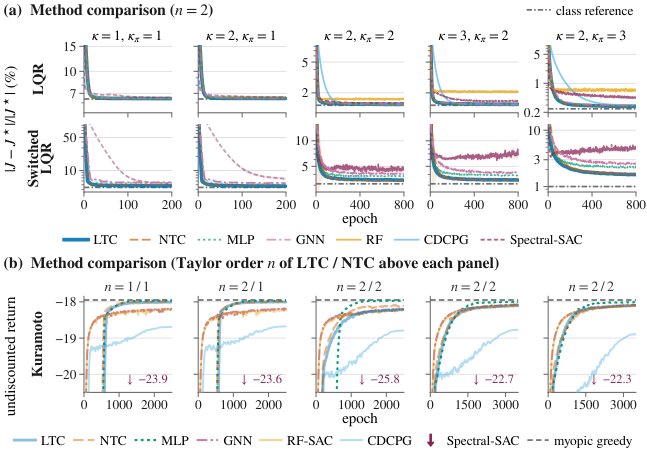 Taylor Representations for Model-Free RL in Networked MDPs Figure 1