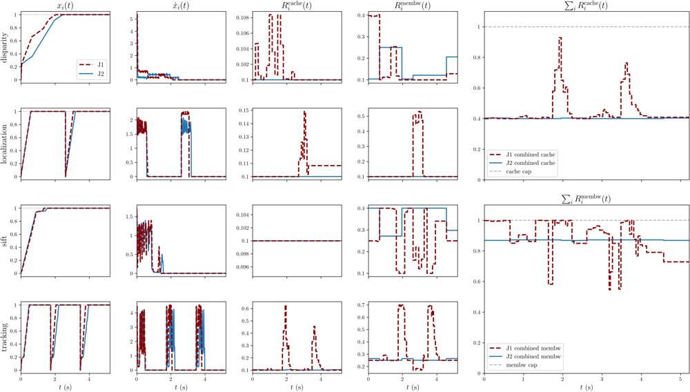Optimal Dynamic Resource Allocation for Multicore Real-time Systems Figure 1