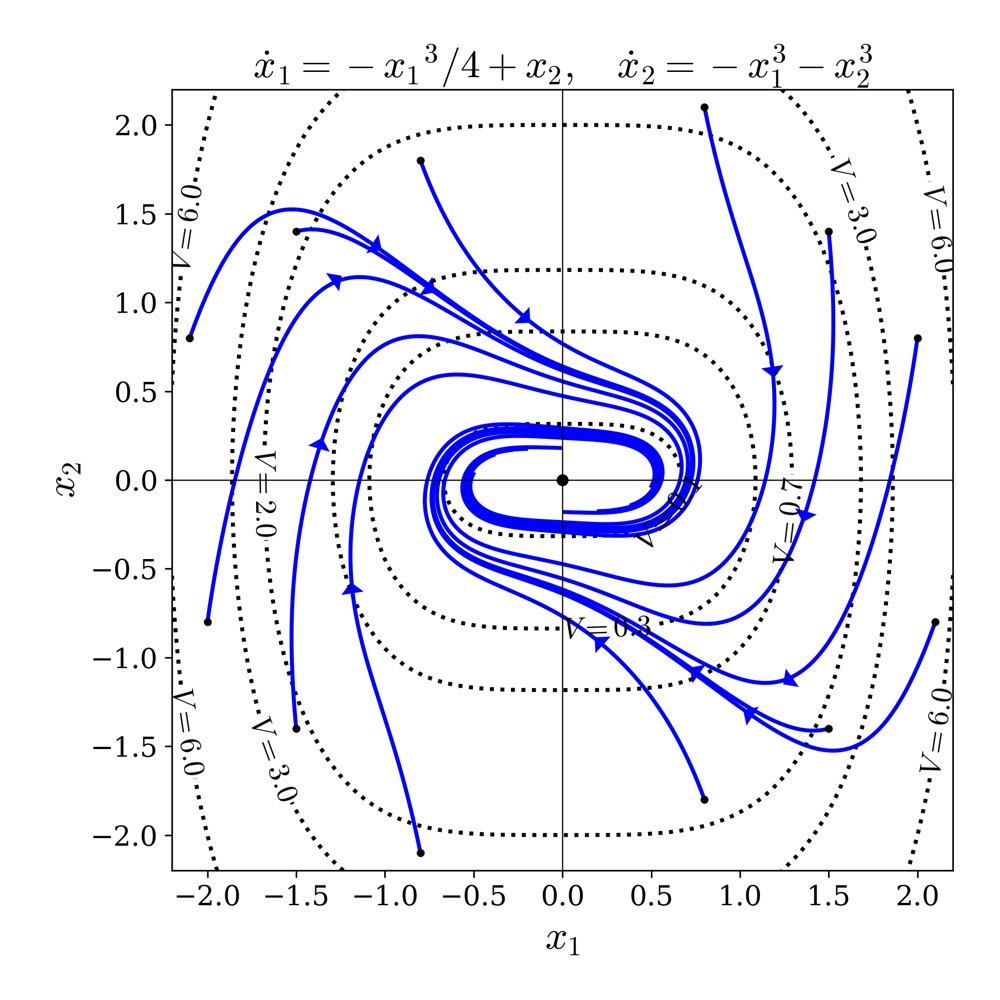 On global Lyapunov functions being Morse Figure 1