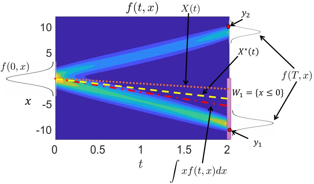 Symmetry-breaking in a discrete-choice LQG mean field game Figure 1