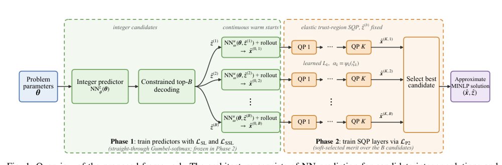 Learning to Solve Mixed-Integer Nonlinear Programming with Neural Networks and Sequential Quadratic Programming Refinement Figure 1