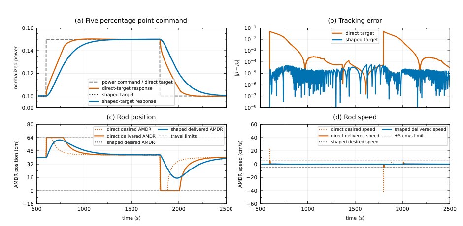 Adaptive control of pool-type research nuclear reactors: theory limits, pragmatic actuation constraints, and realized performance and adaptation Figure 1