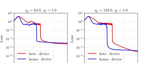 Large Stepsizes Federated Learning on Logistic Regression with Linearly Separable Data: The Case of Heterogeneous Devices Figure 1