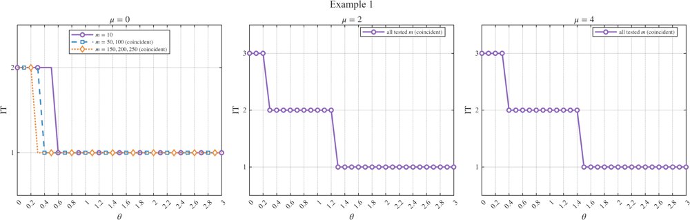 A Relaxed Maximum-Based Normal \texorpdfstring{$S$}{S}-Iteration Method for Generalized Absolute Value Equations Figure 1