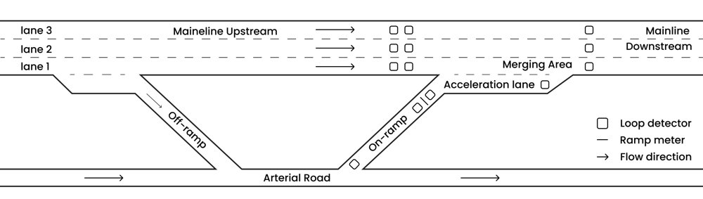 Ramp Metering Control via Hybrid State Deep Reinforcement Learning in Partially Observable Connected Vehicle Environments Figure 1