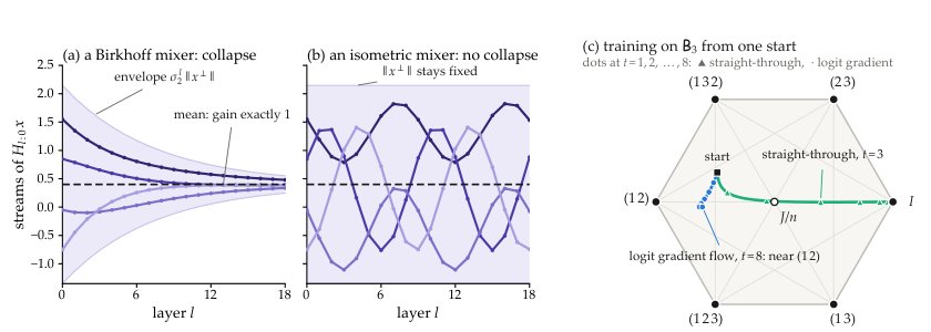The Birkhoff Geometry of Manifold-Constrained Hyper-Connections: Two Channels, Vertex Viscosity, and Sinkhorn as a Retraction Figure 1