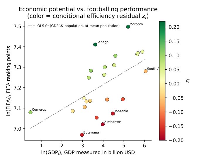 Economic resources, sporting efficiency and uncertainty: a stochastic optimization model of football performance in Africa Figure 1
