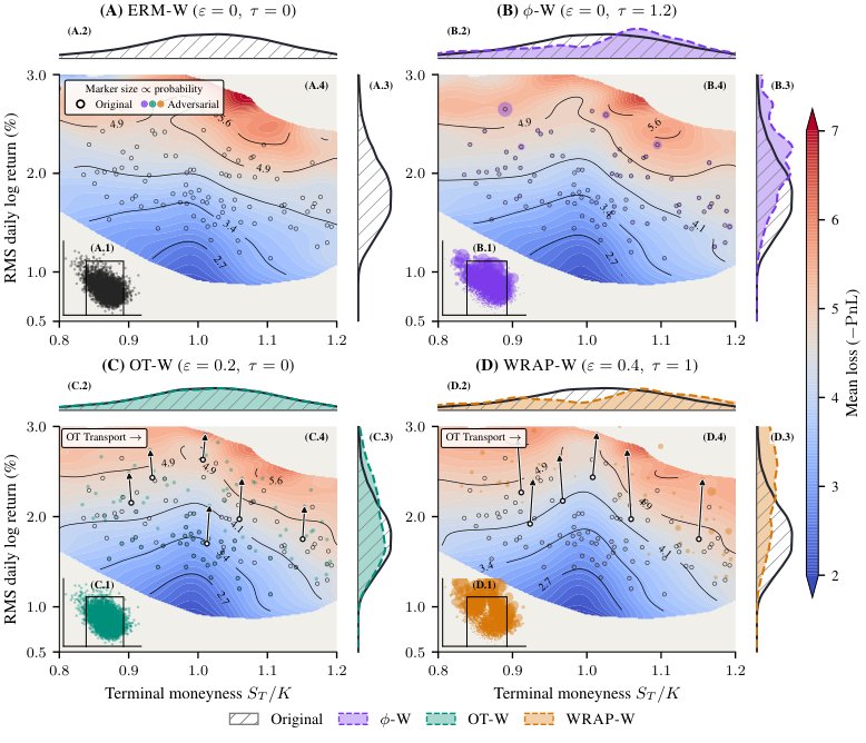 Adversarial Training for Deep Hedging in Nonstationary Markets Figure 1