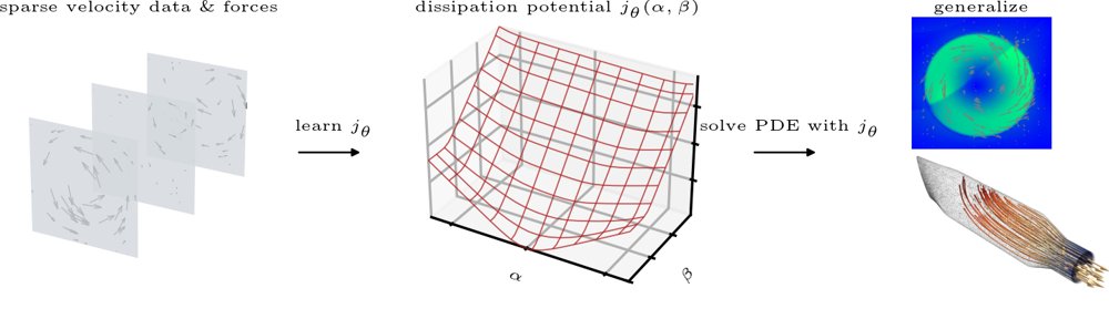 Well-posed by Design: Learning Constitutive Laws from Velocity Data using Convex Neural Network Potentials Figure 1