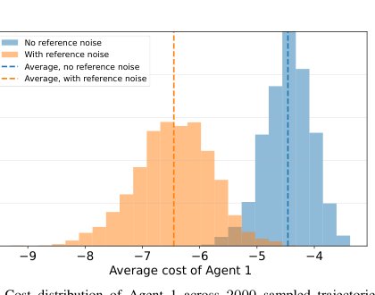 The Cost of Differential Privacy in Linear-Quadratic Dynamic Games Figure 1