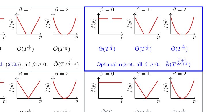 Trading with the STARS: Algorithm Design & Spectrum of Fundamental Limits for Trading with Storage Figure 1