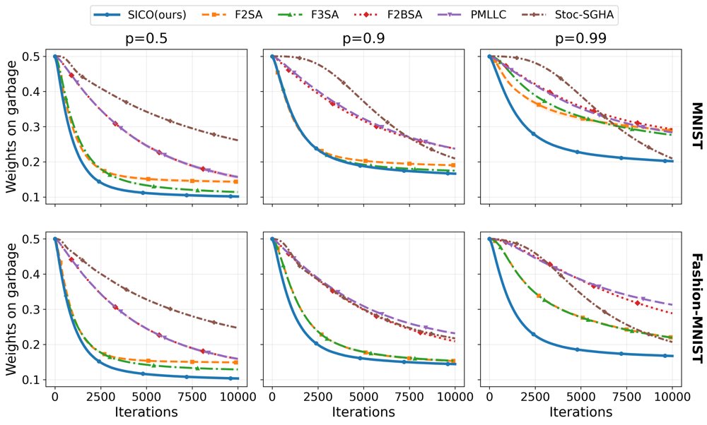 A Single-Loop, Constant-Batch First-Order Penalty Method for Stochastic Bilevel Optimization Figure 1