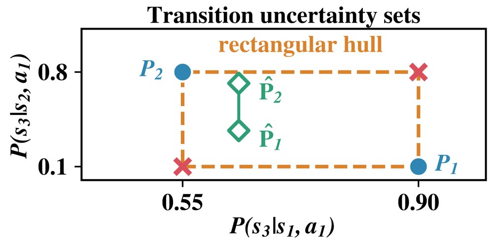 Linear Occupancy Homomorphisms for Discounted Markov Decision Processes Figure 1