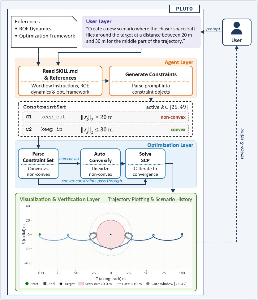 PLUTO: An Agentic AI Tool for Interactive Spacecraft Rendezvous Trajectory Design Figure 1