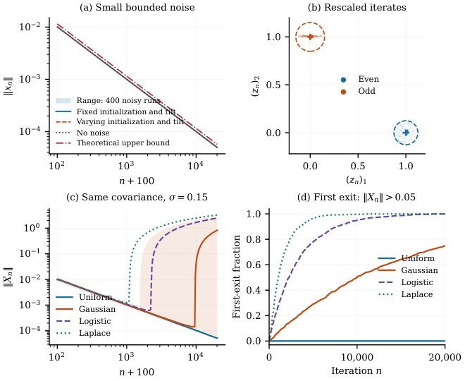 Stochastic Subgradient Descent at Sharply Repulsive Points: A Bounded Noise Counterexample and Gaussian Noise Avoidance Figure 1