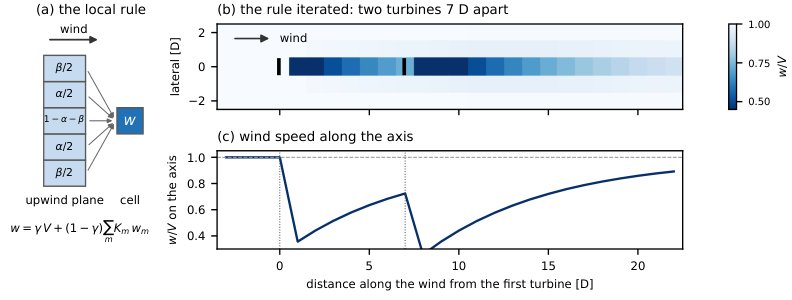 GPU-accelerated wind farm layout search with a distilled endogenous wake model (EndoWake) Figure 1