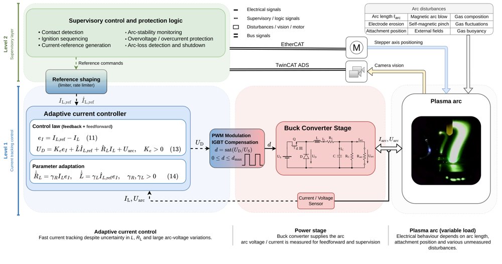 Adaptive Average Current-Mode Control of a Buck Converter Supplying Plasma Arc Loads Figure 1