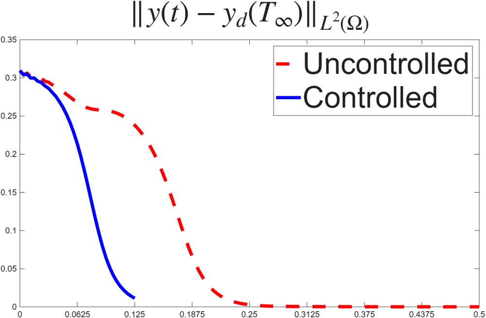 Optimal Control of a Class of Reaction-Diffusion Systems with Pointwise State Constraints Figure 1