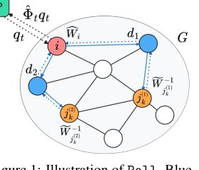 Network Intervention by Polling Strategic Agents Figure 1