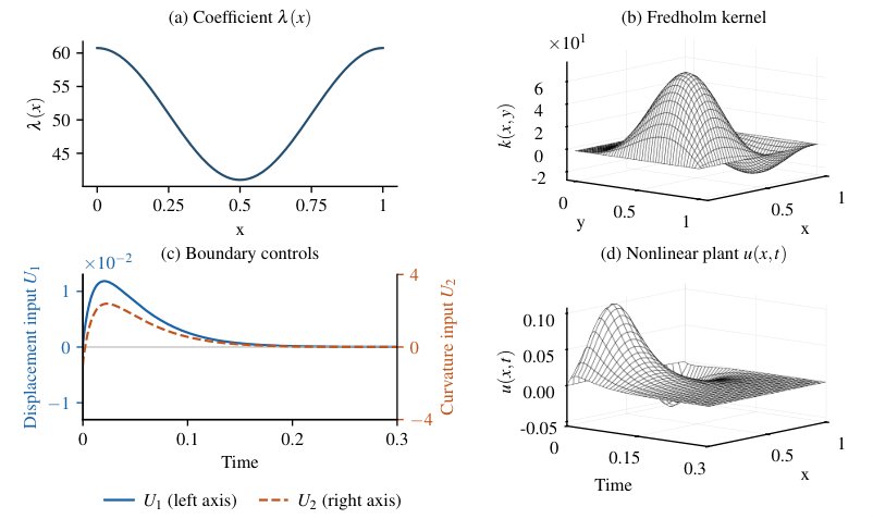 Rapid Fredholm stabilization of the Kuramoto--Sivashinsky equation with unrestricted, spatially-varying anti-diffusion Figure 1