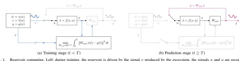 The internal model principle in reservoir computing Figure 1