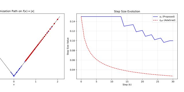 FlexGrad: a root-free approach to adaptive step sizes Figure 1