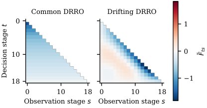 Regret-Optimal Linear-Quadratic Control under Distributional Drift Figure 1