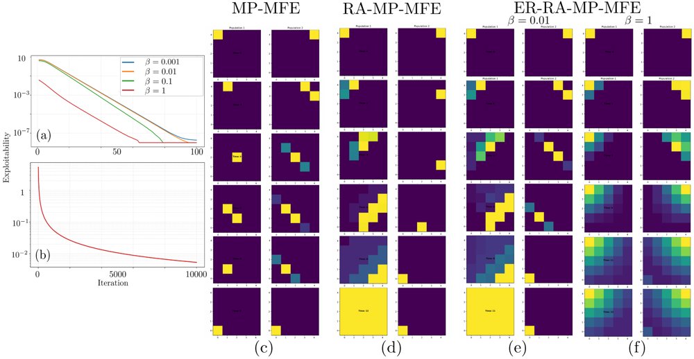 Beyond Nominal Equilibria: Risk-Averse Multi-Population Mean-Field Games Figure 1