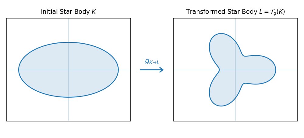 The Geometry of Anisotropic Dilation for Optimal Regularization Figure 1