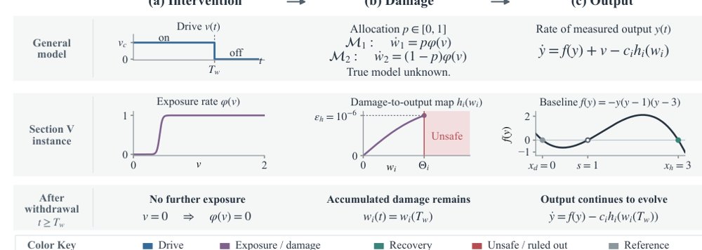 Restorative Control and the Limits of Safe Model Discrimination Figure 1