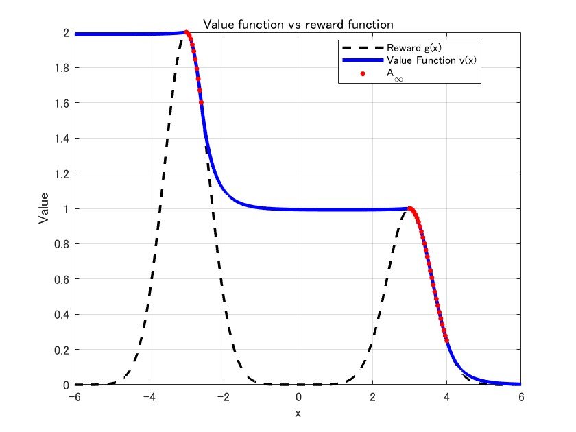 A dual characterization and algorithm of general optimal stopping Figure 1
