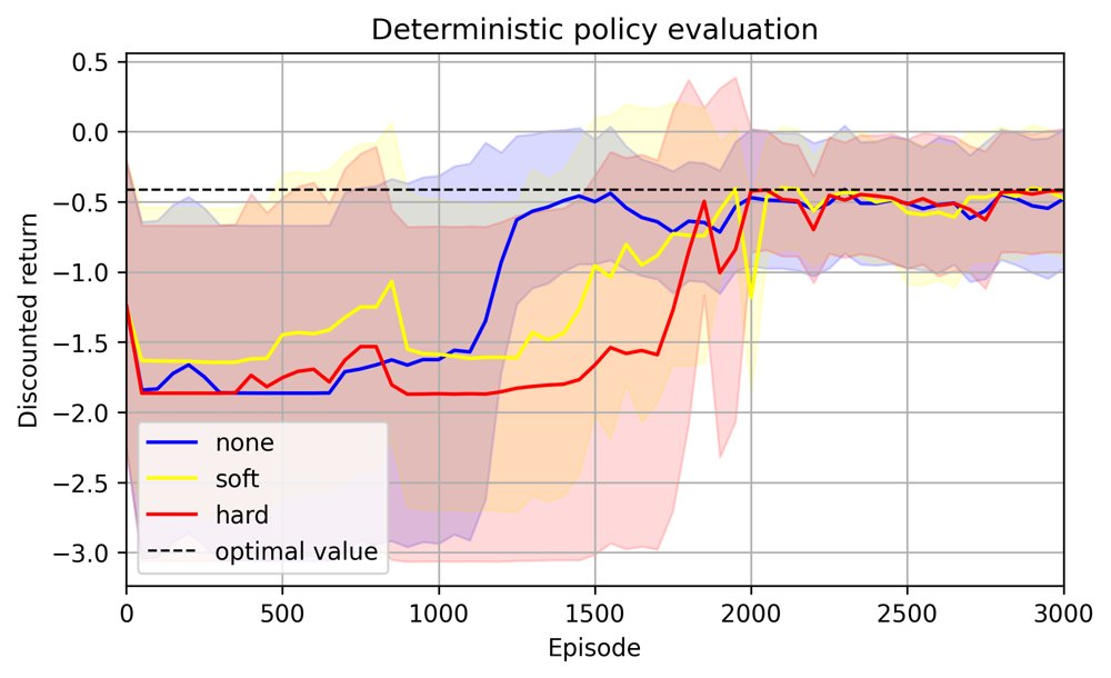 Boundary-aware Reinforcement Learning for Hypercube State Spaces via Deterministic Policy Gradient Figure 1