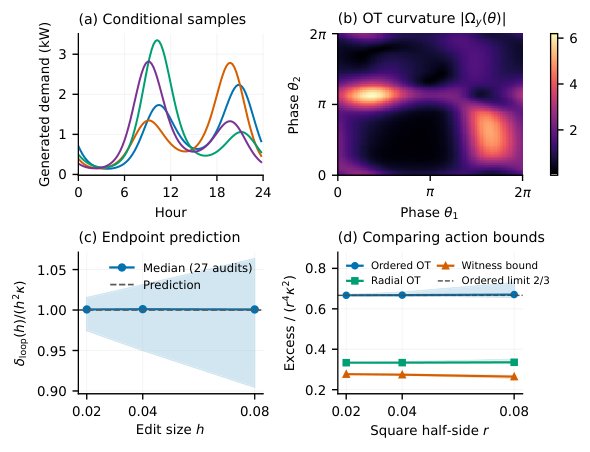 Curvature bounds for the cost of coherence in conditional optimal transport Figure 1