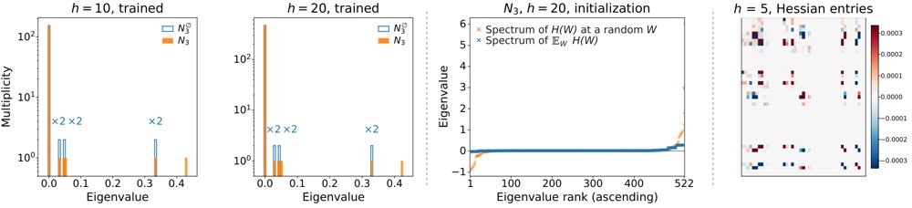 Eigenvalues of the Hessian in Deep Learning: The Origin of Symmetry and Its Breaking Figure 1
