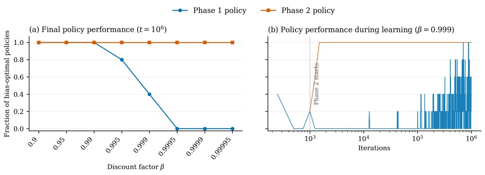 Average-Reward Reinforcement Learning for Multichain MDPs: A Hierarchical Decomposition Approach Figure 1