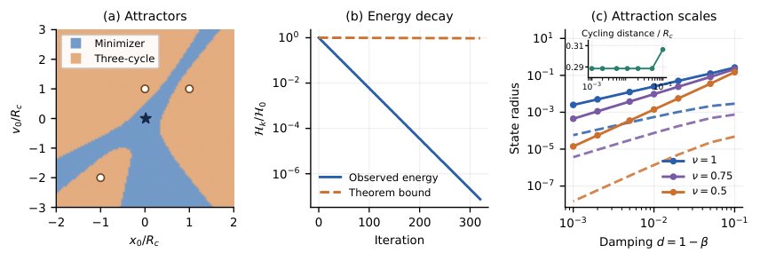 Sharp Initialization Guarantees for the Heavy-Ball Method Figure 1