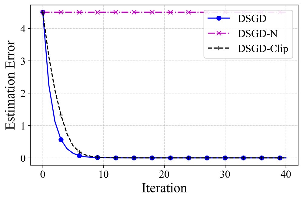 Decentralized SGD under Heavy-Tailed Noise: Optimal Convergence Rates and the Role of Gradient Clipping Figure 1