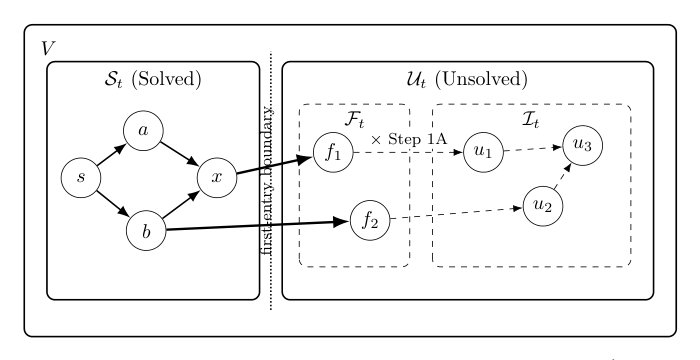 Dijkstra Is NOT Greedy: A Global-to-Local Proof of Correctness Figure 1
