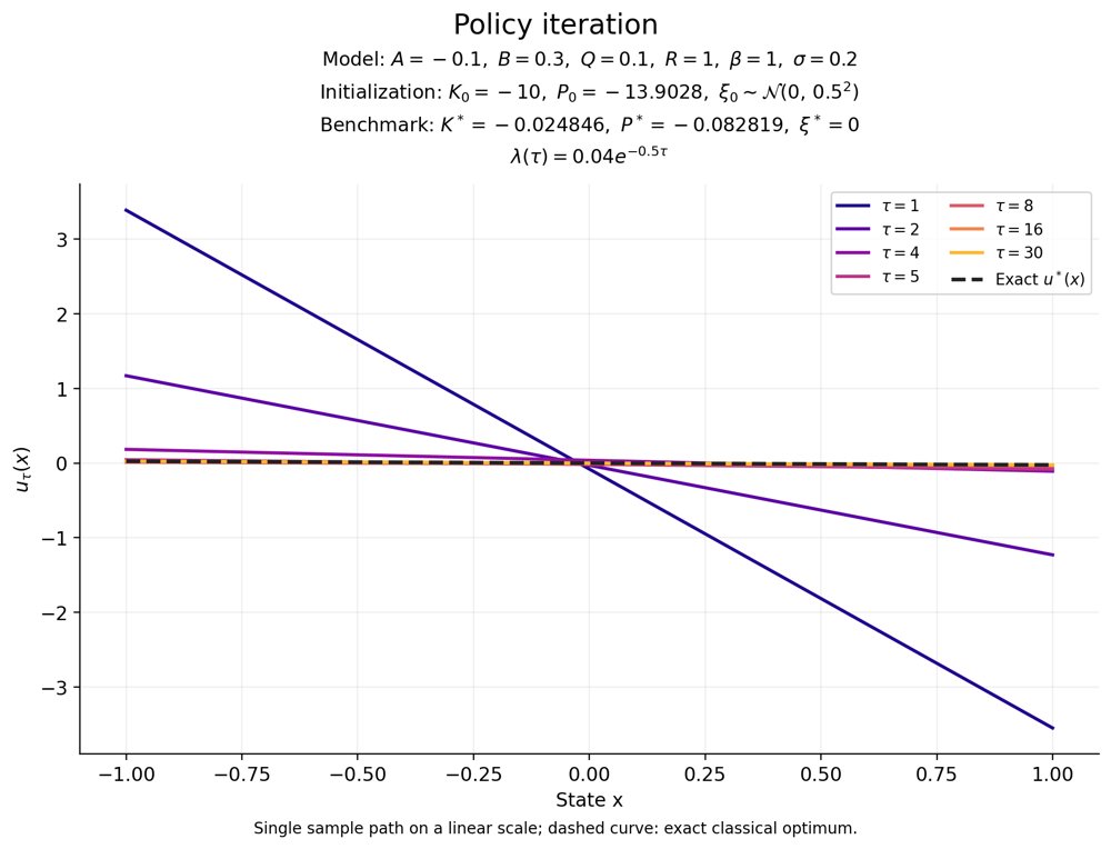 Continuous Policy and Value Iteration for Stochastic Control Problems with Inhomogeneous Synchronous Coupling Figure 1