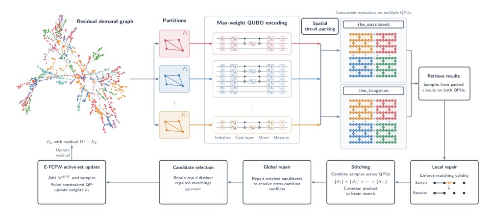 Scaling Quantum Optimization to the Thousand-Qubit Scale with Distributed Quantum Sampling Figure 1