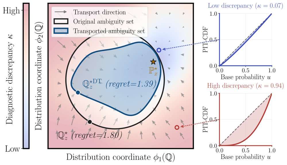Calibrating Ambiguity Set via Diagnostic Transport for Distributionally Robust Optimization Figure 1